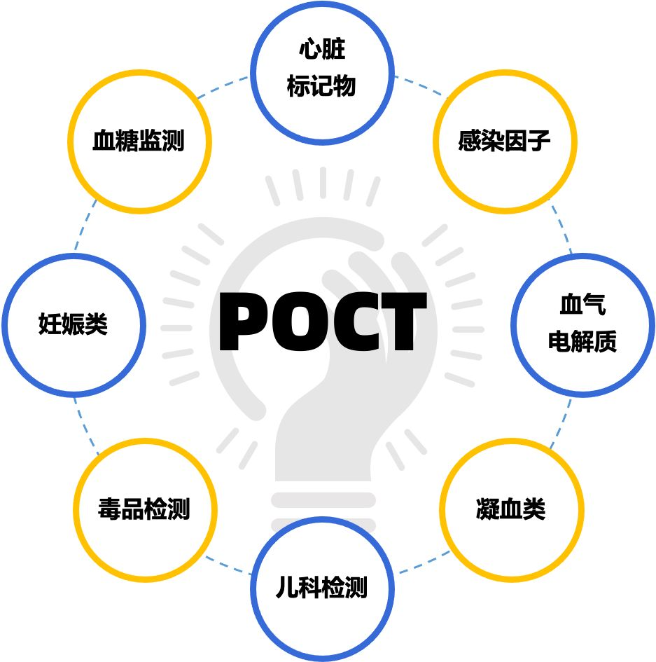 POCT