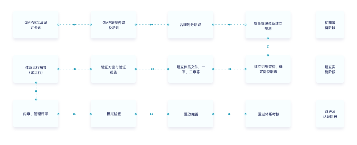 服务流程